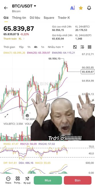 A Binance trading chart screenshot for BTC/USDT showing the price at 65,839.87, overlaid with a meme image of a shocked elderly person with hands raised and Vietnamese text 'Trời ơiiiiiiiiii'.