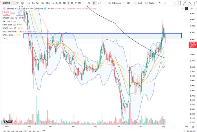 The image shows a TradingView daily candlestick chart for Uniswap (UNI/USD) with multiple moving averages (5, 9, 16, 50) and Bollinger Bands overlaid, where the price has just pulled back after testing the highlighted resistance zone near $4.20 (closing at $3.9100, -0.2550 or -6.12%). The visible price rejection from the marked resistance box visually confirms the post's claim of a "failed breakout" on the daily timeframe.