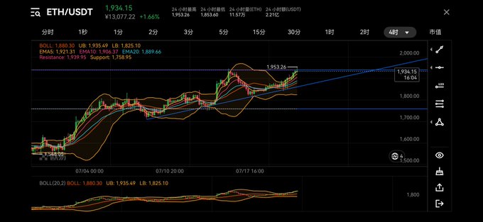Cryptocurrency trading chart for ETH/USDT showing a price of 1,934.15 with a +1.66% change, featuring candlestick patterns, moving averages, Bollinger bands, and a BOLL indicator below.