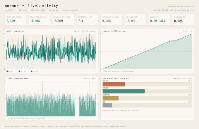 A 'murmur - live activity' dashboard displaying economic metrics including 7,359 sectors/streams, 15,087 end sectors, 7.4 heterogeneity, with market temperature, cumulative SSDE, trades folded per crow, and swarm behavioral state mix charts.