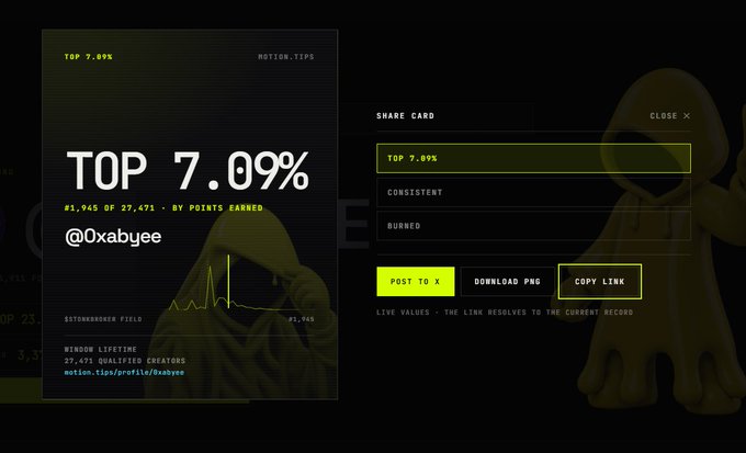 A share card from motion.tips showing a user's ranking of 'TOP 7.09%' (#1,945 of 27,491 by points earned) for user @0xabyee, with options to post to X, download PNG, or copy link.