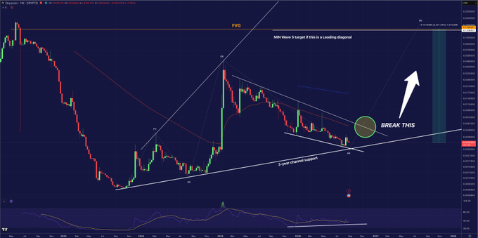 A candlestick chart of XCN/USDT on TradingView's weekly timeframe shows a 3-year ascending channel with prices at the lower support boundary, annotated with "BREAK THIS" pointing toward a circled breakout zone, an upward arrow targeting a "42x" outcome from the remaining FVG above, and labels indicating "3-year channel support," "Weekly RSI bullish divergence," and "MN Wave 5 target if this is a Leading diagonal." The annotations illustrate the post's bullish thesis that a breakout from long-term support could send Onyxcoin toward the sole remaining fair value gap roughly 42x higher.
