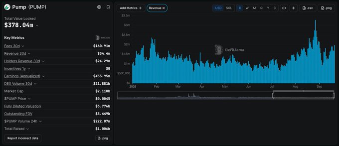 A DefiLlama analytics dashboard displays Pump ($PUMP) metrics including $378.06M total value locked, $54.4M 30-day revenue, and $160.91M in fees, with the chart showing a daily revenue spike reaching nearly $3M in mid-September that aligns with the reported $1.96M revenue figure.
