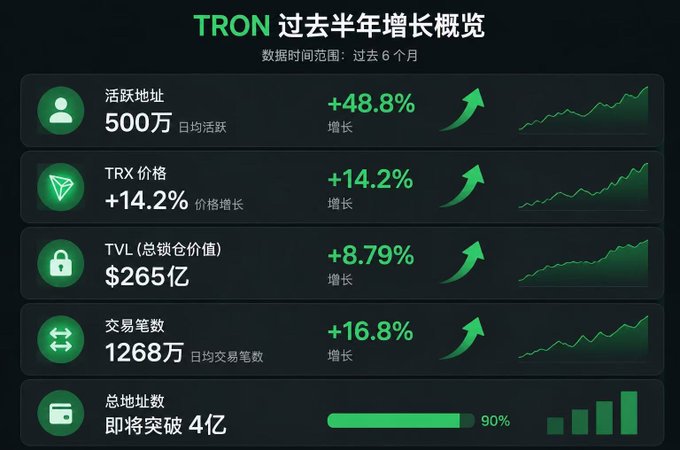 An infographic titled 'TRON 过去半年增长概览' showing growth metrics: 活跃地址 500万 (+48.8%), TRX价格 +14.2%, TVL $265亿 (+8.79%), 交易笔数 1268万 (+16.8%), and 总地址数 approaching 4亿.
