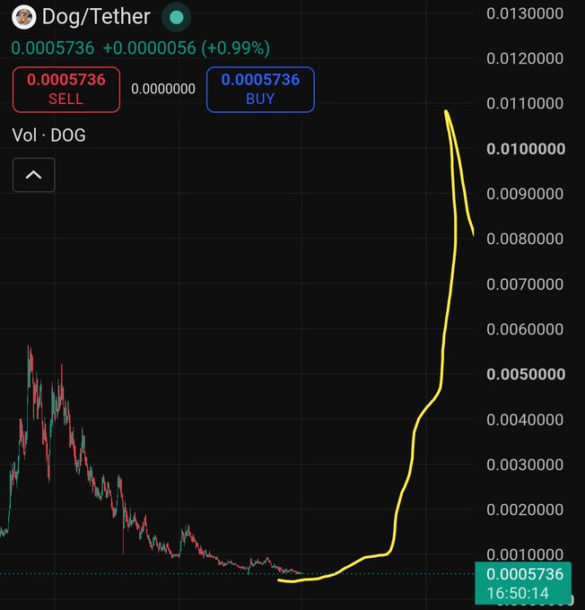 Dog/Tether (DOG/USDT) crypto trading chart showing a price of 0.0005736 with a +0.99% gain, featuring a dramatic price spike from lows to around 0.011 on the yellow line.