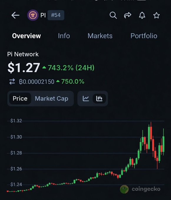 A CoinGecko screenshot shows Pi Network (PI #54) priced at $1.27, up 743.2% in 24 hours, with a candlestick chart trending sharply upward from around $1.24 to $1.32 — reflecting the hopeful anticipation expressed in the post that PI's price surge is real.