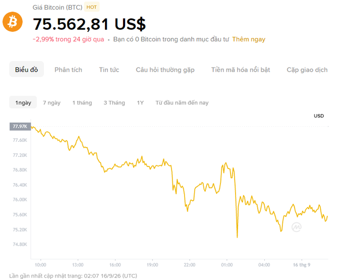 A Bitcoin price chart showing BTC at $75,562.81 USD, down 2.99% in 24 hours, with a downward trending 1-day price graph.
