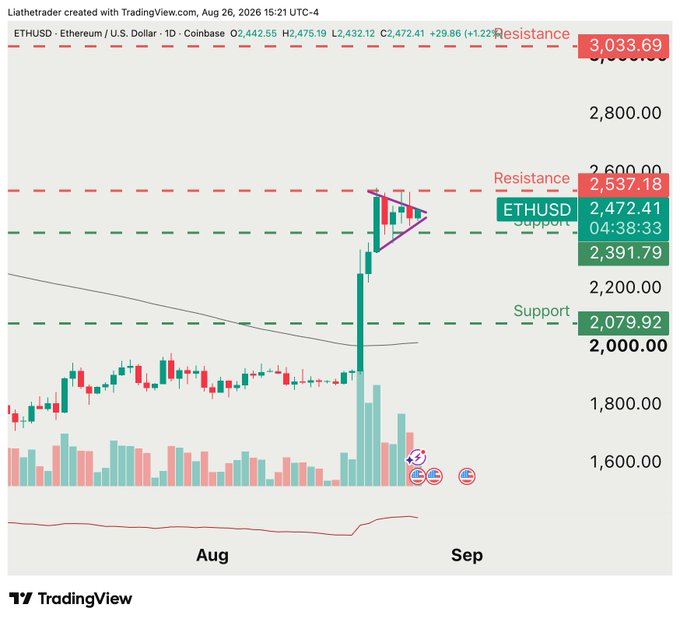 A TradingView chart of ETHUSD on Coinbase shows Ethereum's price breaking out of a symmetrical triangle pattern near $2,472.41, with key resistance levels marked at $2,537.18 and $3,033.69, supporting the prediction that the breakout could push ETH toward the $3,000 target.