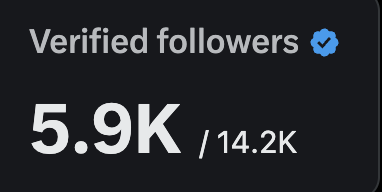 In the image, there is a black square sign with white text that says "Verified Followers" at the top. The text also shows numbers which represent the number of confirmed followers for a particular person or group. Below this main text, there's an icon showing that someone has an airdroped a video onto their account from Facebook. In another part of the image, there are some words written in white color that look like they are part of a caption on the same page as the sign but are not visible to the viewer due to its size and position relative to the main text.