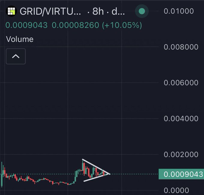 A financial chart displays the GRID/VIRT... trading pair on an 8h timeframe, showing a price of 0.00009043 (up 10.05% from 0.00008260) with a highlighted symmetrical triangle/pennant pattern forming in the volume area, supporting the bullish prediction for the GRID token mentioned in the post.