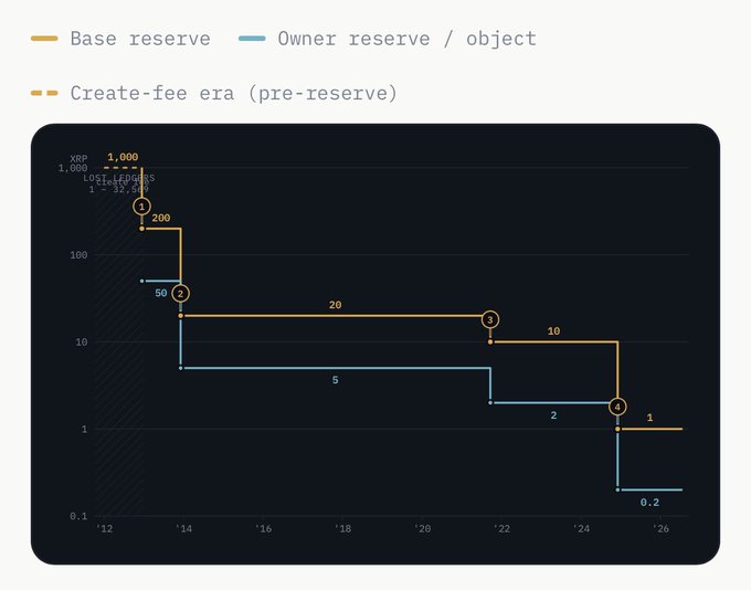 A logarithmic chart showing XRP reserve requirements over time, with the base reserve dropping stepwise from 1,000 XRP (pre-2014) to 200, then 50, 20, 10, and finally 1 XRP by 2026, while the owner reserve per object decreases from 50 to 0.2 XRP, illustrating how reserve reductions (like the proposed 10 XRP activation cost) would be difficult to reverse once lowered.