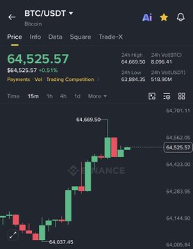 The image shows a Binance trading chart for BTC/USDT displaying Bitcoin's price at $64,525.57, with a 15-minute candlestick chart illustrating a sharp upward move from the $64,037.45 low to a 24-hour high of $64,669.50. This visual supports the post's celebration of a weekend liquidity pump, capturing Bitcoin's $2,500 rally from its lows in real time.