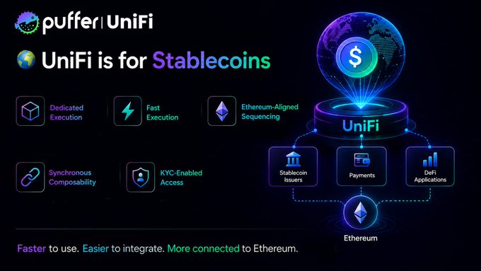 A promotional graphic for "puffer | UniFi" with the tagline "UniFi is for Stablecoins," highlighting features like Dedicated Execution, Fast Execution, Ethereum-Aligned Sequencing, Synchronous Composability, and KYC-Enabled Access, with a diagram showing connections between Stablecoin Issuers, Payments, and DeFi Applications on Ethereum.
