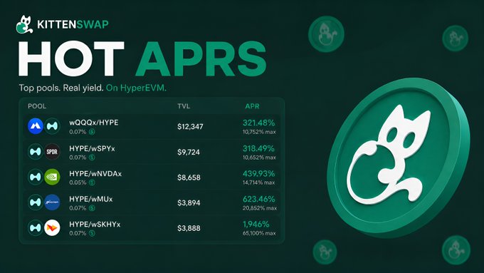 A 'KITTENSWAP' promotional graphic titled 'HOT APRS' displaying top liquidity pools on 'HyperEVM', including pairs like wQQQx/HYPE at 321.48% APR and HYPE/wSPYx at 318.49% APR.