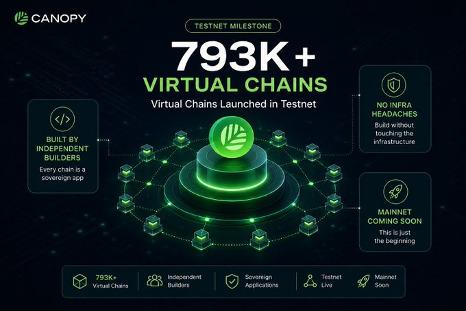 A promotional graphic for 'CANOPY' announcing a 'TESTNET MILESTONE' of '793K+ VIRTUAL CHAINS' launched, featuring green neon graphics and bullet points for 'Built by Independent Builders', 'No Infra Headaches', and 'Mainnet Coming Soon'.