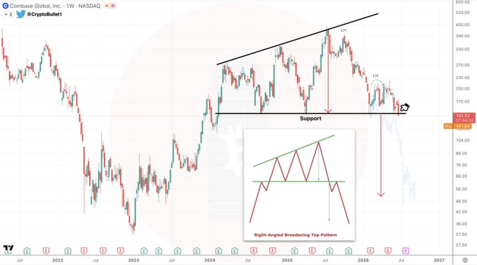 A weekly Coinbase Global ($COIN) NASDAQ chart from @CryptoBullett highlights a descending "Lower High (LH)" trendline with price testing a key horizontal "Support" level for the fifth time. An inset diagram illustrates a "Right-Angled Broadening Top Pattern," suggesting a major breakdown is imminent, with a sharp projected arrow pointing toward the $90–100 range.
