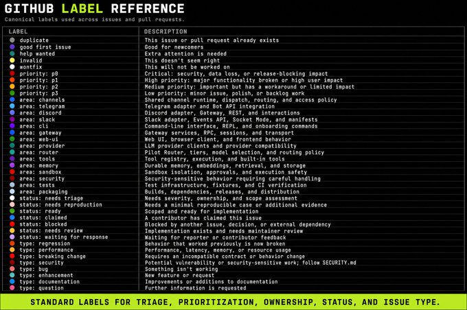 A detailed GitHub Label Reference chart listing canonical labels used across issues and pull requests, including categories like duplicate, priority levels, areas (telegram, discord, web-ui, etc.), status, and type with descriptions for each.