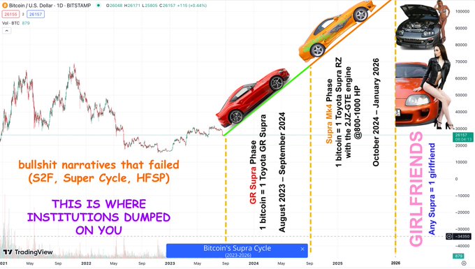A Bitcoin price chart from TradingView showing BTC/USD with a satirical "Supra cycle" prediction model drawn as a green upward line, featuring markers for a "GR Supra Phase" (August 2023-September 2024) reaching 1 bitcoin = 1 Toyota GR Supra, a "Supra Mk4 Phase" (October 2024-January 2026) targeting 1 bitcoin = 1 Toyota Supra RZ with a 2JZ-GTE engine at 800-1000 HP, alongside images of an orange Supra, a red Supra, a woman in a black dress posing with a Supra, and a hooded Supra engine bay, with captions mocking failed narratives ("S2F, Super Cycle, HFSP") and noting "bullshit narratives that failed" while declaring "THIS IS WHERE INSTITUTIONS DUMPED ON YOU."
