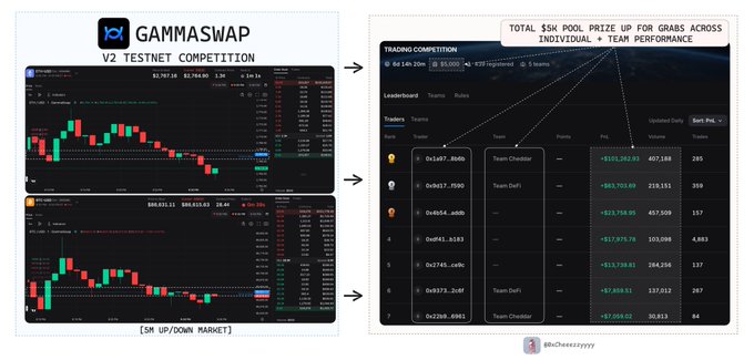 A promotional graphic for GAMMASWAP V2 TESTNET COMPETITION showing trading interface screenshots with candlestick charts and a leaderboard displaying $5K POOL PRIZE UP FOR GRABS, watermarked @richessssppp.