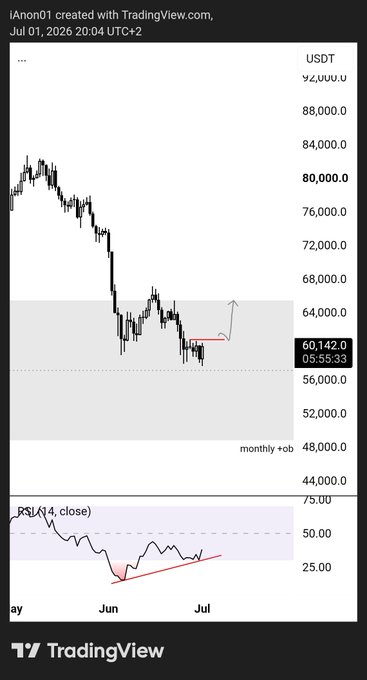 A TradingView chart of BTC/USDT showing a current price of 60,142.0 on July 1, 2026, with a descending trend forming higher lows and an RSI indicator at the bottom displaying a bullish divergence pattern (red trendlines marking rising RSI lows against falling price lows), supporting the post's call for bullish daily divergences and a potential long trigger.