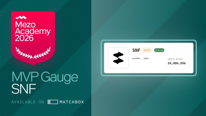 The image is a promotional graphic for Mezo Academy 2026's MVP Gauge, featuring SupernormalFi (SNF) with a "Boosts Active" tag and a Vemezo weight of 24,086,856, alongside the text "MVP Gauge SNF — Available on Matchbox," highlighting how users can earn 6x points on new locks and 3x on extensions to boost SNF's gauge weight on Matchbox Markets.