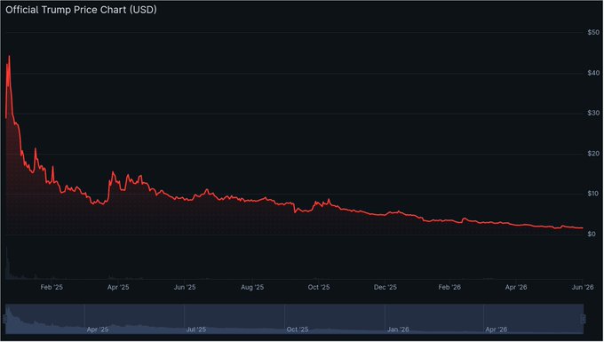 This is an "Official Trump Price Chart (USD)" showing a steep decline in value from what appears to be $50 in early 2025 down to near $0 by mid-2026, which ironically contrasts with the claim of $635 million in royalties from a meme coin.