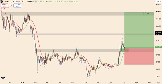 A stock chart for 'Solana / U.S. Dollar - 1D - Coinbase' shows price action with current value at 101.01 (+0.61%), featuring technical analysis markers and a projected price target (TP) zone in green.