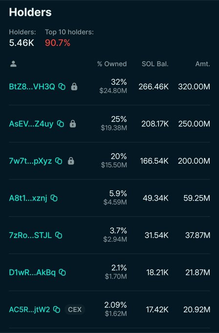 A holder breakdown image displaying 5,460 total holders on the Solana chain, with the top 10 wallets controlling 90.7% of the supply. The largest wallet (BtZ8...VH3Q) holds 32% ($24.80M, 320M tokens), followed by AsEV...Z4uy at 25% and 7w7t...pXyz at 20%, highlighting significant token concentration among few holders as referenced in the accompanying post.