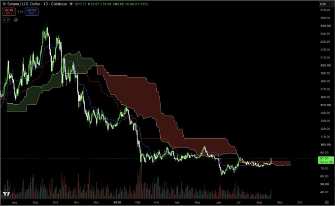 A daily candlestick chart of Solana/U.S. Dollar (SOL/USD) on Coinbase shows the price at $82.50, up 7.13%, with the 9-day EMA ($82.48) and SMA ($82.52) just barely crossing above the red Ichimoku cloud for the first time since October 2025, supporting the post's claim of a breakout after 10 months below the cloud.