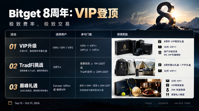 Bitget is promoting its **8th Anniversary VIP Summit** campaign (Sep 15 – Oct 31, 2026), featuring three tiered activities—VIP upgrades, TradFi challenges, and "Peak Privilege" rewards—with perks like an 8th-anniversary gift box, a 30-day VIP+1 trial, a 6% VIP fee discount, a BGB tennis racket, and dining packages.

The post highlights how even small reductions in futures trading fees translate into significant savings over time, tying directly into the campaign's VIP upgrade benefits (e.g., the 6% fee discount and 8% VIP margin perks) aimed at high-volume traders.