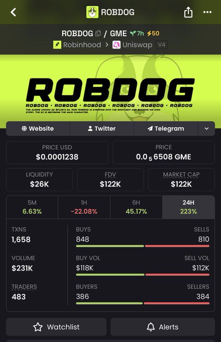 A cryptocurrency tracker screenshot for 'ROBDOG' token, showing a price of $0.0001238, market cap of $122K, and 24H change of 223%, trading on Robinhood and Uniswap v4.