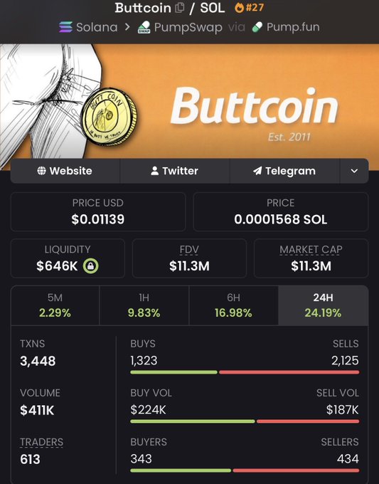 A screenshot of the Solana-based memecoin "Buttcoin" ($BUTTCOIN), ranked #27, showing a price of $0.01139 with a $11.3M market cap and $646K liquidity, alongside 24-hour gains of 24.19% and 613 active traders. The price chart and strong buy volume ($224K vs $187K sell vol) support the poster's bullish "buy the dip" narrative framing $BUTTCOIN as a major memecoin opportunity.