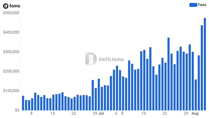 A bar chart from DeFiLlama displays 'fomo' daily fees trending upwards, rising from below $100,000 in late July to nearly $500,000 in early August.
