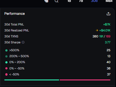 A trading performance dashboard showing a 30-day PNL of +$7K and a realized PNL of +$4.01K across 380 transactions, with a breakdown of win/loss percentages for various trade outcomes.