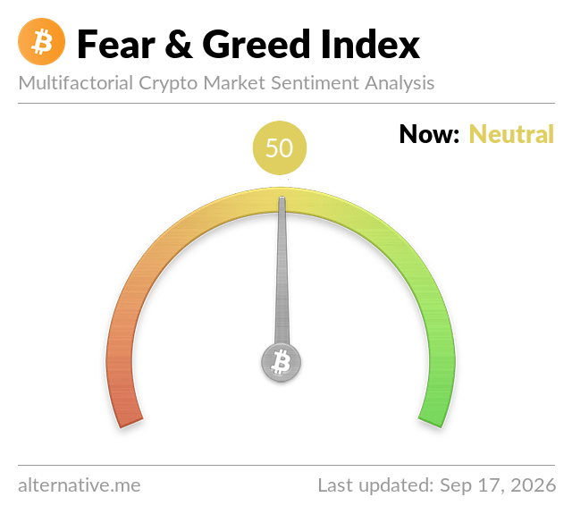 A crypto Fear & Greed Index gauge showing a reading of 50, indicating 'Neutral' market sentiment, last updated Sep 17, 2026, from alternative.me.