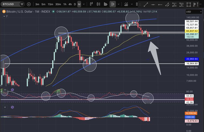 A Bitcoin price chart shows a recent uptrend with an arrow pointing to the current price around $65,090.57, hinting at its potential movement as predicted in the post.