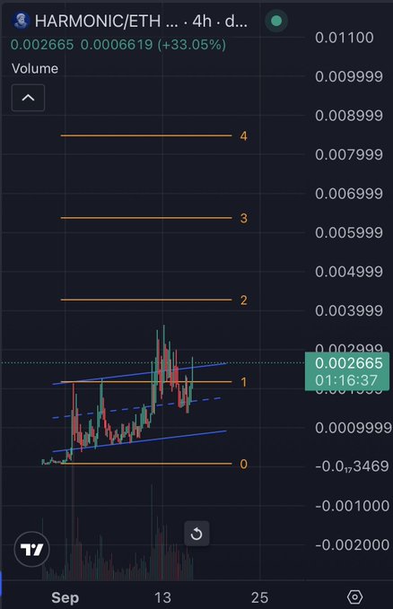 A 4-hour HARMONIC/ETH candlestick chart shows the price at 0.002665, up 33.05% (+0.0006619) at 01:16:37, breaking above a bullish ascending channel with horizontal resistance levels marked 0–4, confirming the post's breakout narrative following the Clarity Act distraction.