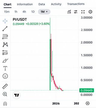 The image shows a TradingView 1-month candlestick chart for PI/USDT, displaying a dramatic price spike to approximately 3.00000 followed by a sharp decline, with the current price at 0.09449 (+3.60%). This visualization underscores the post's point that Pi's true potential extends beyond speculative exchange listings toward building an integrated ecosystem where the native Pi currency serves as the foundation for pricing goods, services, and digital assets.