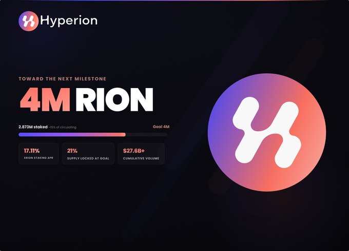 A Hyperion dashboard highlighting the "4M RION" staking milestone goal, showing 2.873M staked (~15% of circulating), a 17.11% xRION staking APR, 21% supply locked at goal, and $27.6B+ cumulative volume.