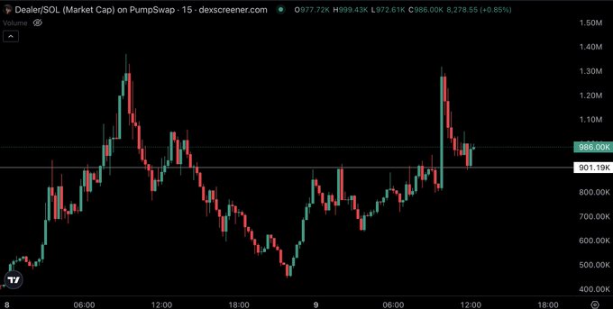 A TradingView candlestick chart displays the Dealersol (DEALER/SOL) market cap on Pumpswap's 15-minute timeframe, showing price action ranging from approximately $500K to $1.40M with a current value of $977.72K (+0.85%). The recent sharp rejection from the $1.30M peak down to the $986K support level visually contrasts with the post's bullish claim that "$DEALER bottom is here," as the chart actually shows a significant pullback rather than a confirmed reversal.