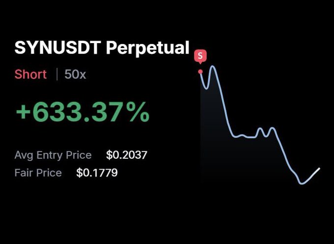 A financial chart on a black background showing a "SYNUSDT Perpetual" short position with a +633.37% gain, an average entry price of $0.2037, and a fair price of $0.1779, with a declining blue line graph.