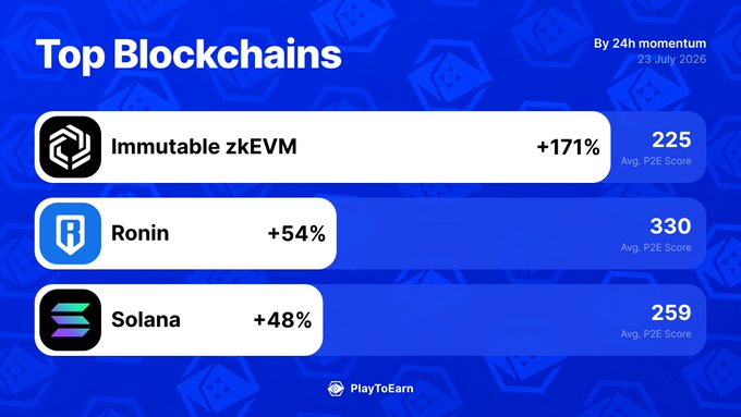 This graphic from PlayToEarn titled "Top Blockchains" dated 23 July 2020 displays the top three blockchain networks ranked by 24-hour momentum: Immutable zkEVM (+171%, P2E Score: 225), Ronin (+54%, P2E Score: 330), and Solana (+48%, P2E Score: 259). It visualizes the accompanying post's claim that Immutable, Ronin, and Solana are the leading blockchains powering crypto games at that time, with corresponding percentage gains listed alongside each network.