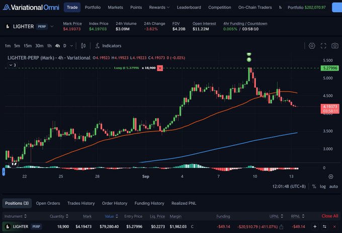 A trading interface from Variational Omni displays the LIGHTER PERP chart on a 4-hour timeframe, showing a current price of $4.19373, 24h change of -3.62%, and an open position showing a significant unrealized loss of -$20,510.79 (-411.07%).