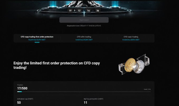 The image shows a Bitget registration and CFD copy trading first order protection page, featuring a countdown timer (19D 12H 14M 36S), a "Registered" button, and promotion details including "Incentives 25,000 USDT," "Incentives 30,000 USDT," and "Incentives 25,000 USDT" for various CFD copy trading tiers. It highlights "17/500" users registered, an individual cap of 50 USDT, and maximum loss protection of 11 USDT—directly illustrating the post's point about Bitget's first-order loss reimbursement offer for new CFD copy traders.