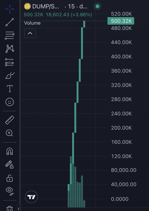 A TradingView chart for the ticker DUMP/SOL on a 15-day timeframe, showing a strong upward price movement from around 80,000 to 500.32 (+3.86%) on a candlestick chart.