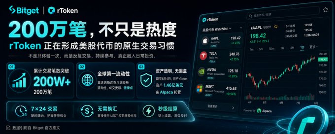 A promotional banner for Bitget featuring 'rToken' with Chinese text '200万笔,不只是热度' (2 million transactions, not just hype) alongside market data showing stock tickers like AAPL, TSLA, NVDA, and MSFT.
