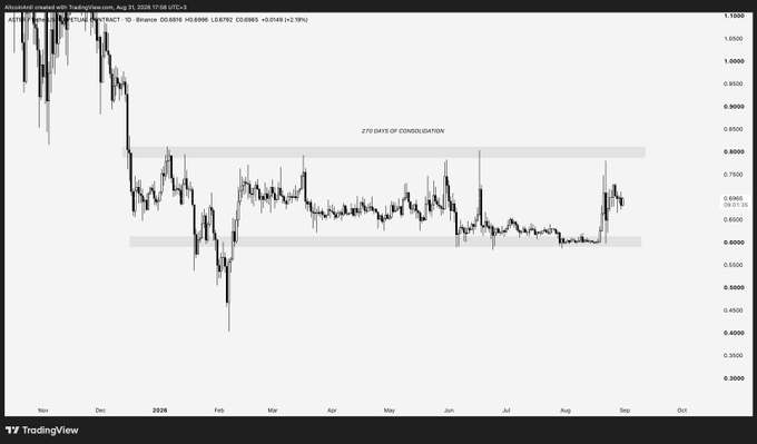 A daily TradingView chart of Aster (ASTER) on the Binance pair shows the price breaking upward out of a roughly 270-day consolidation range (~$0.60–$0.80), trading around 0.6965 (+2.91%) — a breakout that visually supports the post's "Don't sleep on ASTER" callout.
