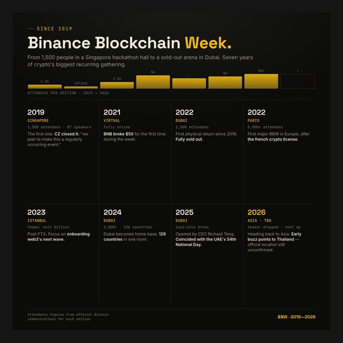 An image detailing the history of Binance Blockchain Week (BBW) from 2019 to 2026, featuring a bar chart of attendee growth from 1.5k to 5k+ and a timeline of eight editions across locations like Singapore, Dubai, and Istanbul, with the 2026 Thailand event still unconfirmed. The accompanying post aligns with the 2019 Singapore edition, highlighting its status as the inaugural event with 1,500 attendees and CZ's quote about making it a recurring occurrence.