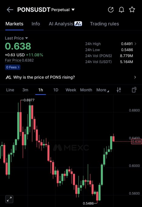 A cryptocurrency trading chart on MEXC for the PONS/USDT pair showing a price of 0.638 with a +11.08% gain, displaying 24h high/low and a 1-hour candlestick chart.