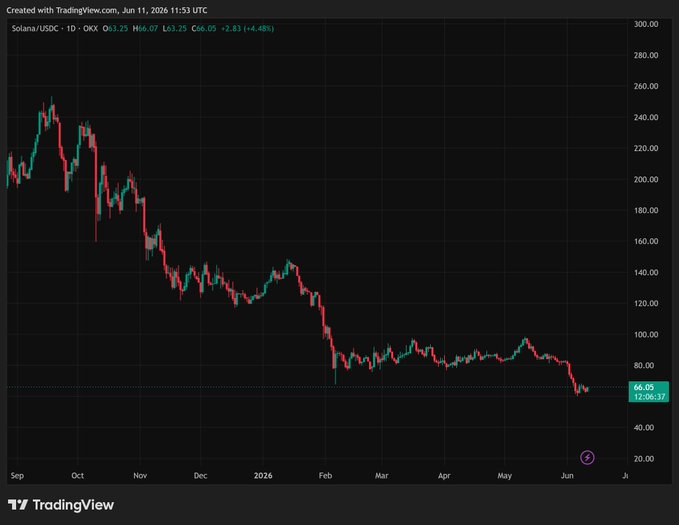 The image features a chart that shows the value of Solana over time, with several points marked along its path. The chart indicates a downward trend as time progresses. The post explains that the value of Bitcoin or other cryptocurrencies appears to be doing better, while Solana falls in comparison. This suggests that investors might have better returns on their assets if they choose to invest in Bitcoin or other altcoins rather thanSolana at this point.